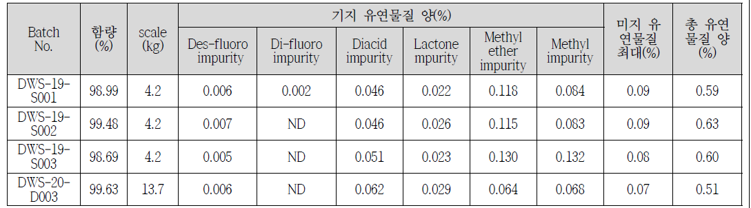 임상시험용 원료 생산 결과