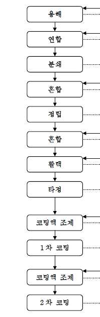 IR정 제조공정도