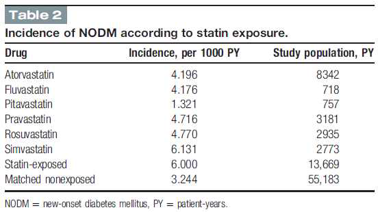 스타틴 복용에 따른 당뇨 발생