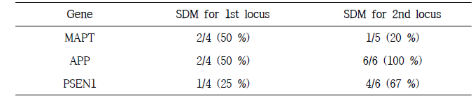 SDM efficiency. SDM transformants as a proportion of total sequenced transformants