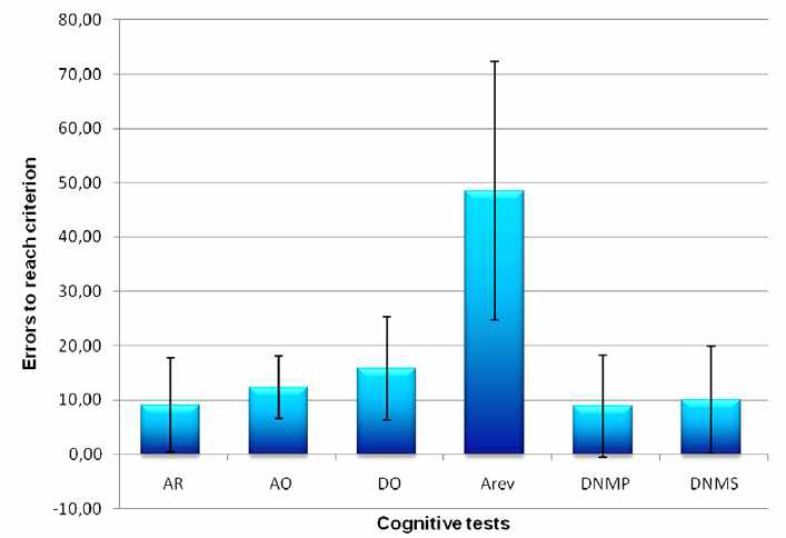 15마리의 개를 통한 인지기능검사의 에러의 평균값 AO, object approach learning; AR, reward approach learning; ARev, reversal learning; DNMP, delayed non-matched to position; DNMS,delayed non-matched to sample; DO, object discrimination learning (Heckler et al, 2013. Journal of Veterinary Behavior)