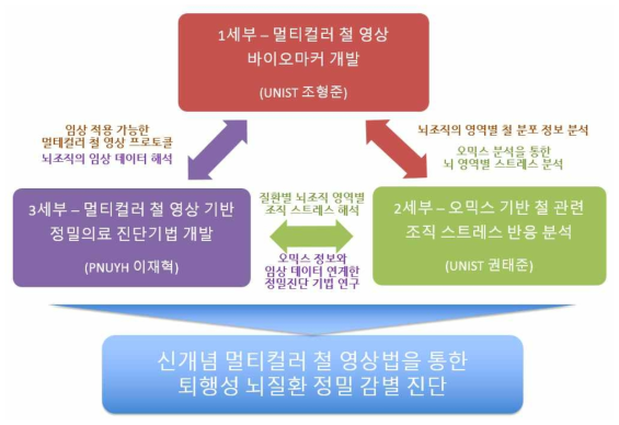 본 과제의 전체 구성 및 세부 과제의 역할