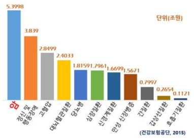 질병별 건강보험 금액 통계