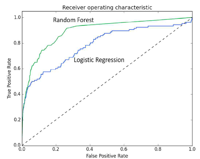 Health Catalyst ROC curve on retrospective validation set data from January 2013 to May 2016 (Random Forest AUROC = 0.87. Logistic Regression AUROC = 0.79)