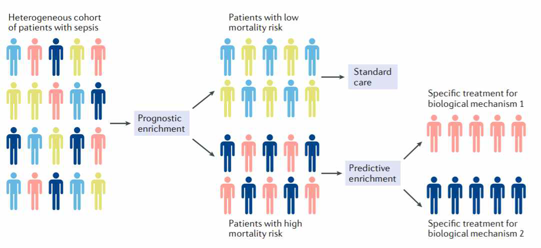 일반적인 감염, 패혈증 상황에서의 정밀의료 기반의 예측률 강화 접근법