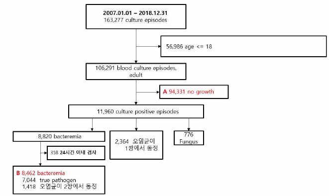 강남 세브란스 병원 환자 데이터 추출 모식도