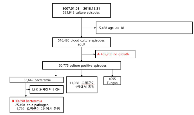 신촌 세브란스 데이터 추출