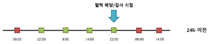 데이터 정제 시점