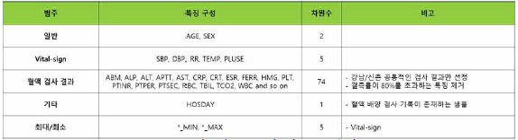 정제 데이터 속성 및 차원