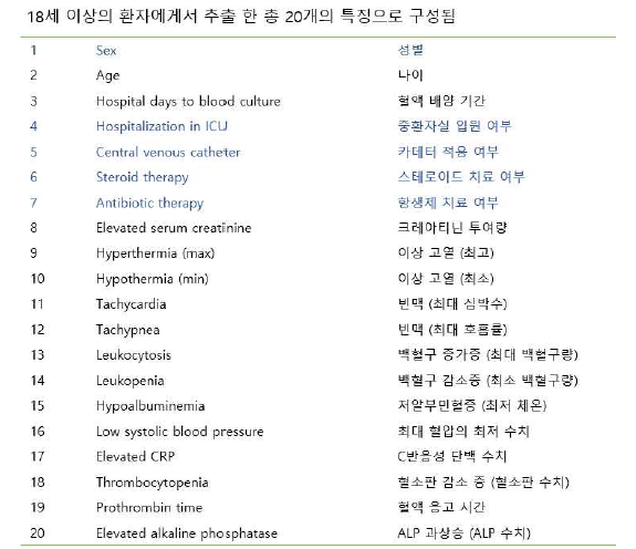 학습을 위한 입력 임상변수 20가지