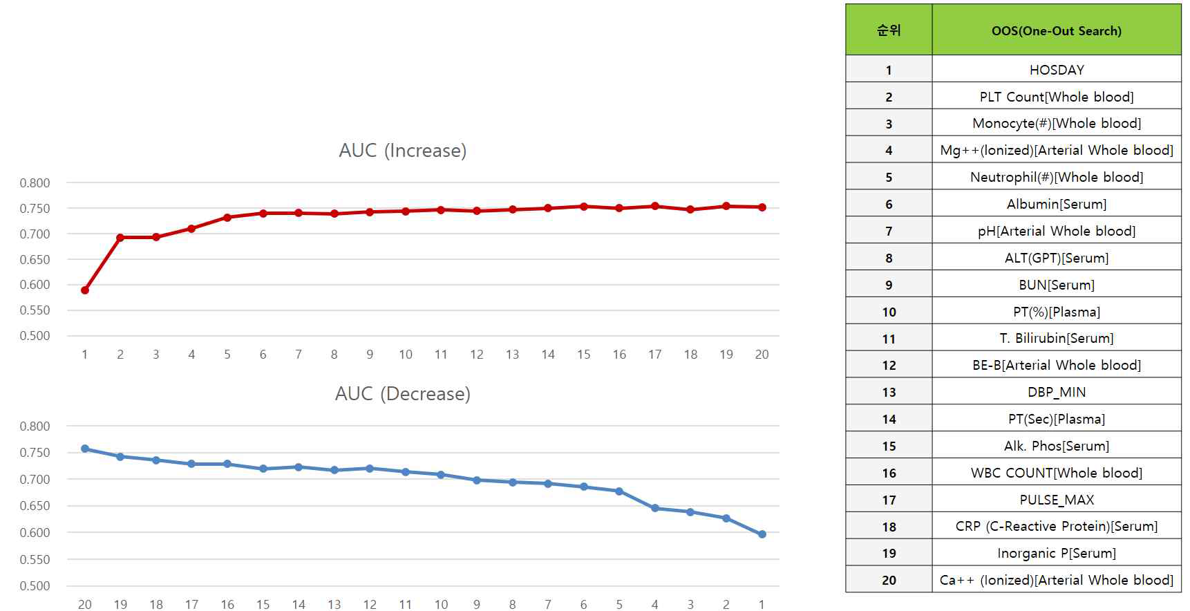 특징 영향력 분석 순위와 변수 영향력에 따른 AUC 변화