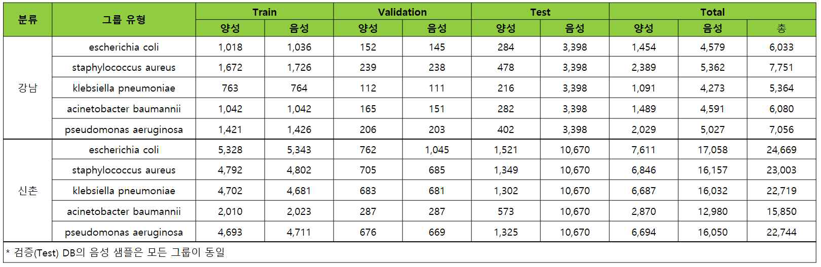 Case B 데이터 구성