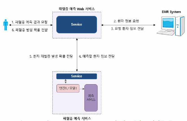 EMR (Electronic Medical Record) 시스템과의 연계를 통한 균혈증 예측 시스템의 연동 시스템