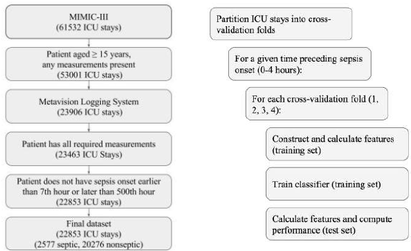 Intelligent Monitoring in Intensive Care Data set flow