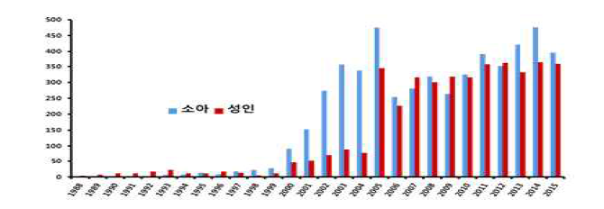 국내 연도별 인공와우 수술 건수