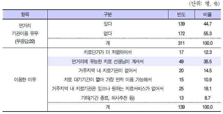 먼거리 기관이용 유무