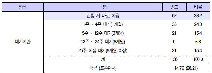 대기기간