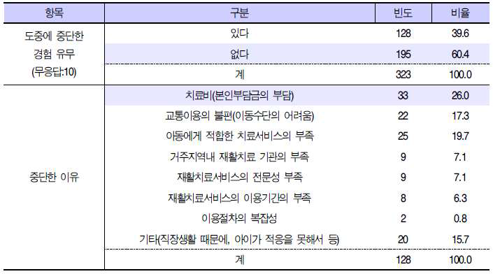 도중에 중단한 경험 유무