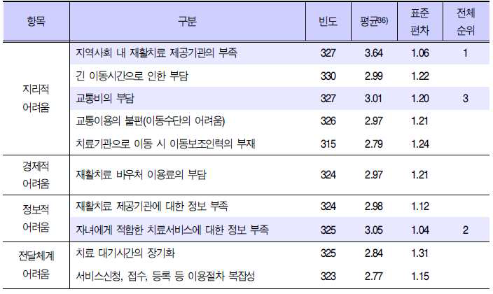 재활 서비스 이용 시 어려움