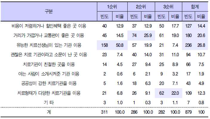 장애아동 재활치료서비스 욕구