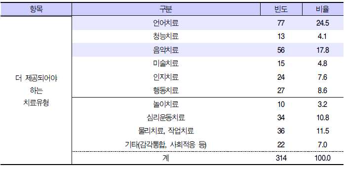 서비스 유형 욕구 분석