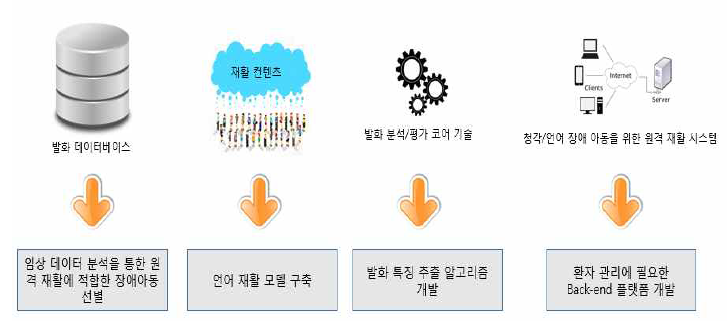 1차년도 연구 개발 내용