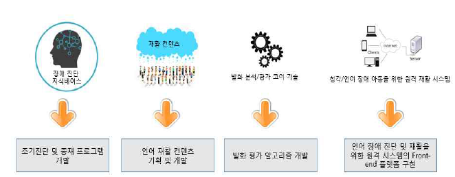 2차년도 연구개발 내용