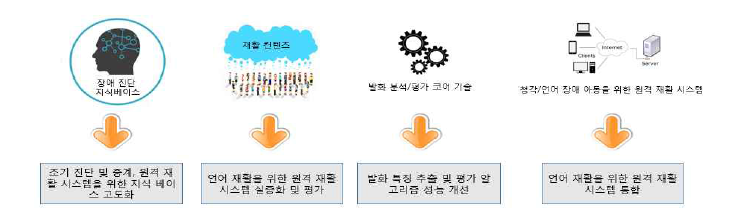 3차년도 연구 개발 내용