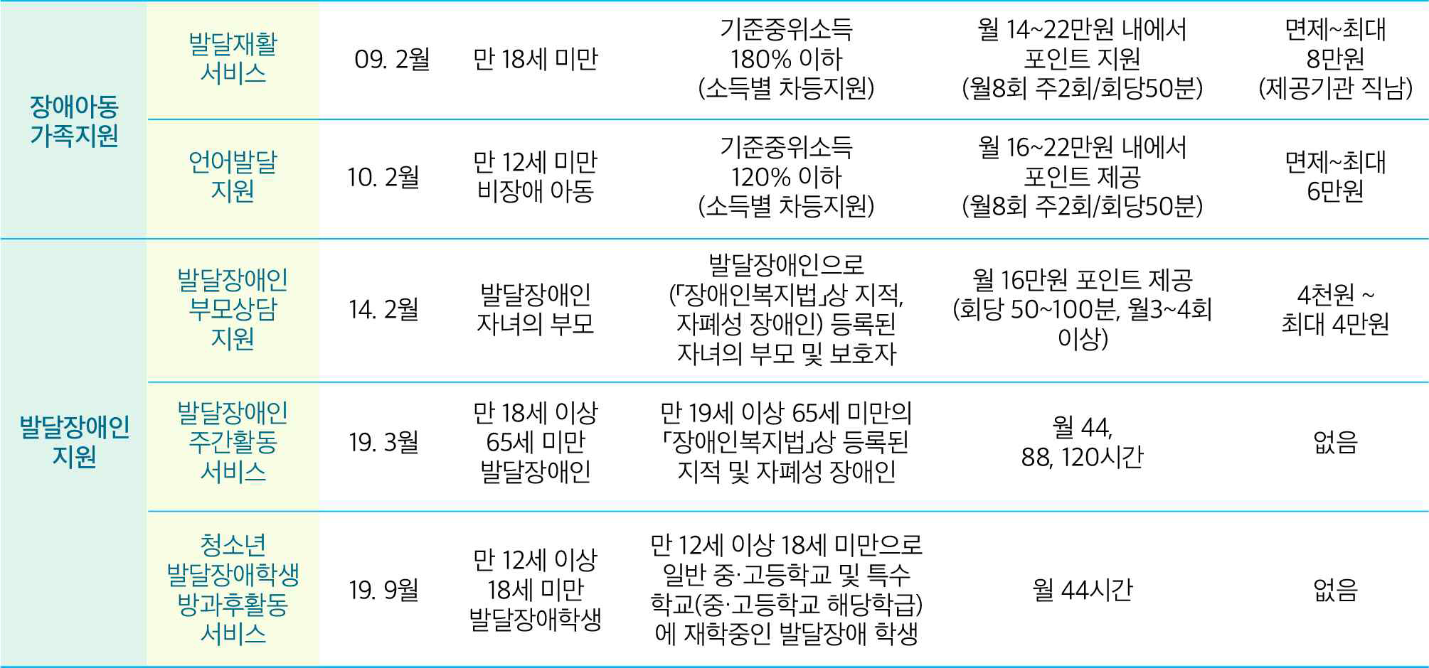 사회 서비스 전자바우처 지원 현황