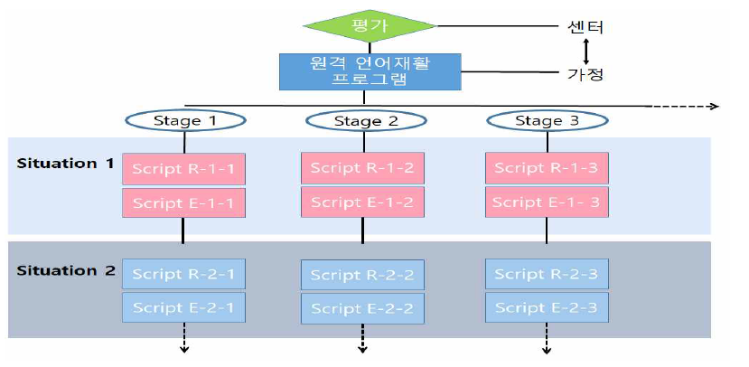 언어재활 모형