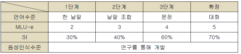 재활 컨텐츠 모델의 단계