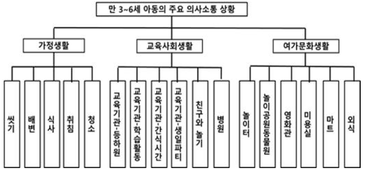 아동의 주요 의사소통 상황