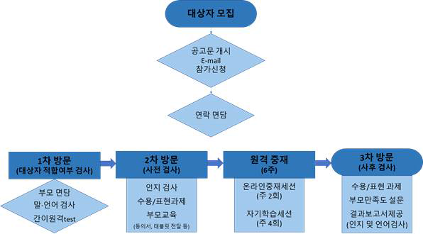 임상 시험 flow