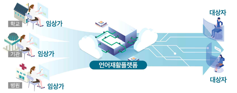 Telepractice 시스템 개념도