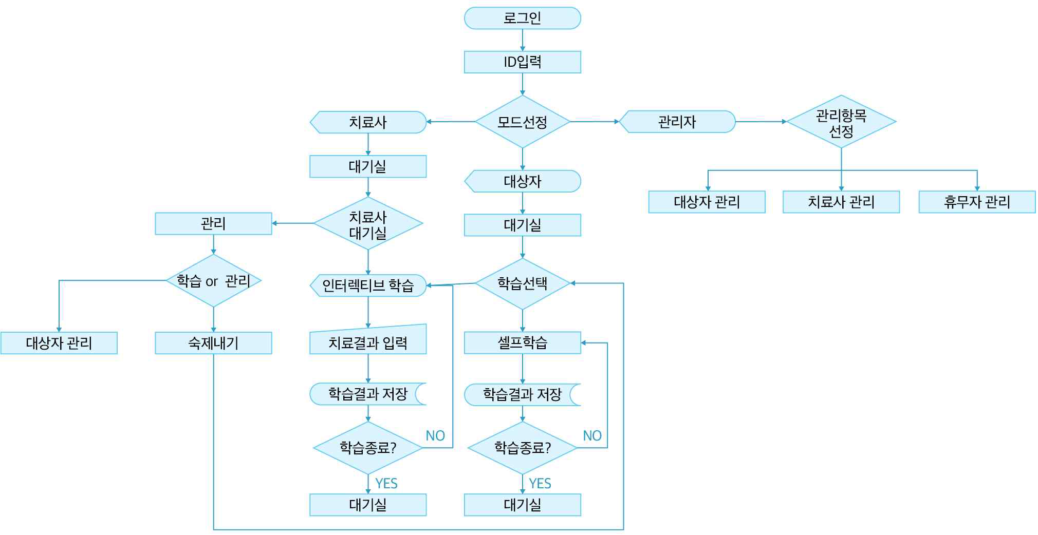 Telepractice 흐름도