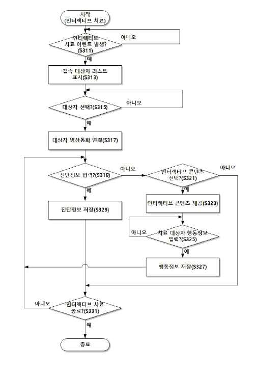 Telepractice 서비스의 인터렉티브세션 흐름도