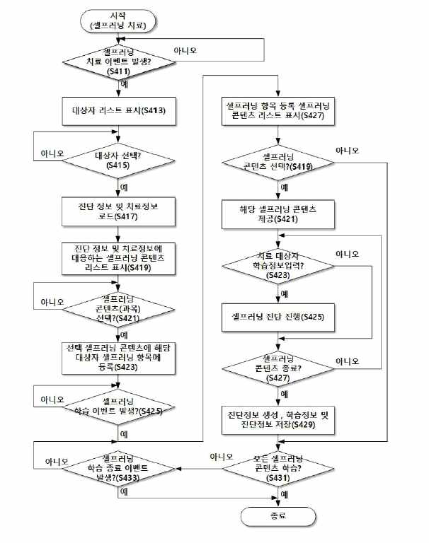 Telepractice 서비스의 셀프러닝 흐름도