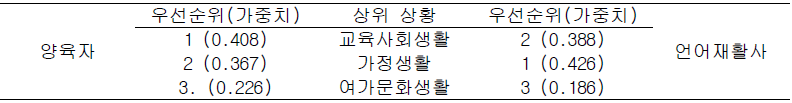 양육자와 언어재활사의 상위 상황 우선순위