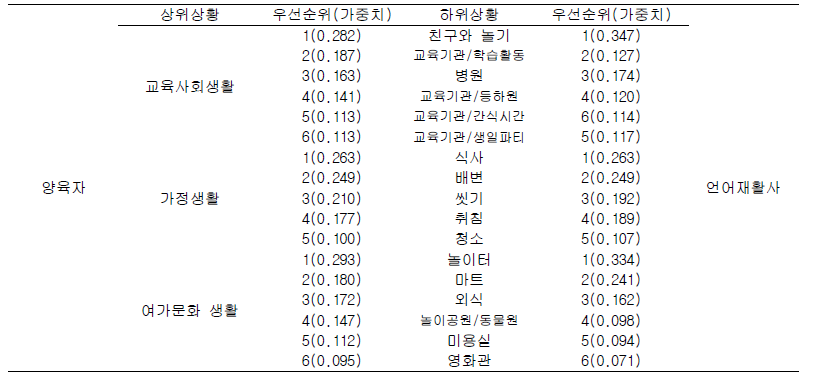 양육자와 언어재활사의 상위 상황별 하위 상황 우선순위