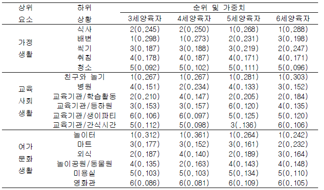 아동연령별 양육자의 상위상황, 하위상황 우선순위