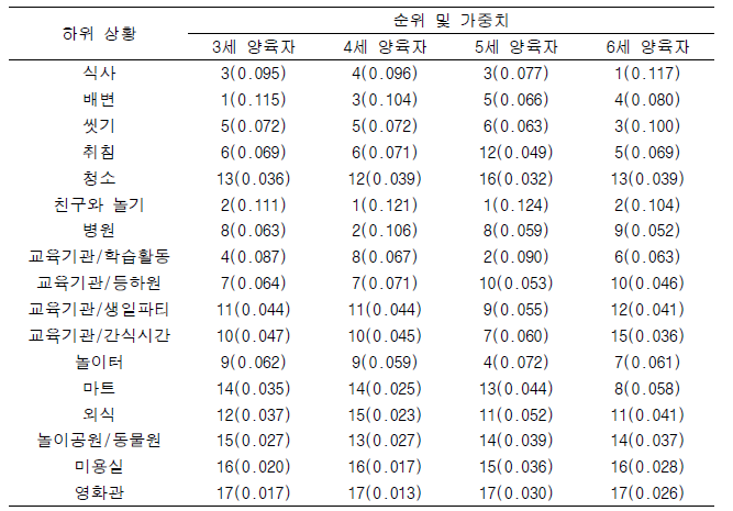 아동연령별 양육자의 전체 하위 상황 간 우선순위