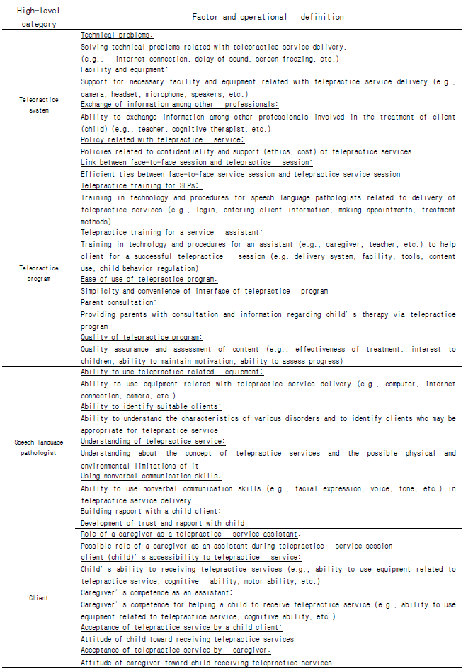 Factor and operational definition in each high-level category