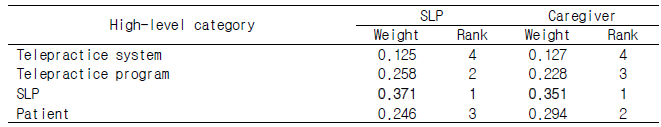 Priority of factors in high-level category for SLPs and caregivers
