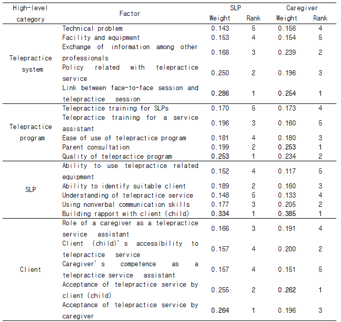 Priority of factors with weight and rank in each category for SLPs and caregivers