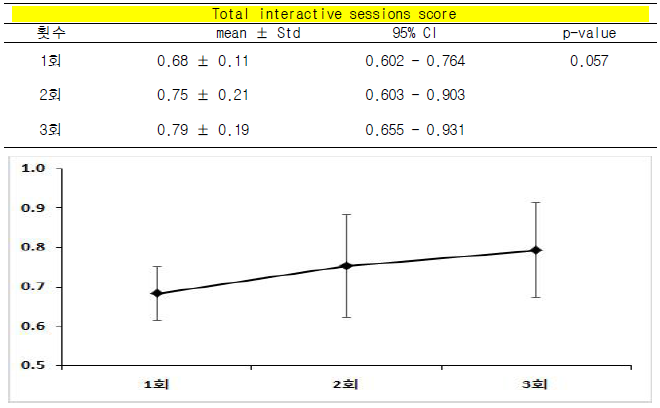 Total interactive sessions score