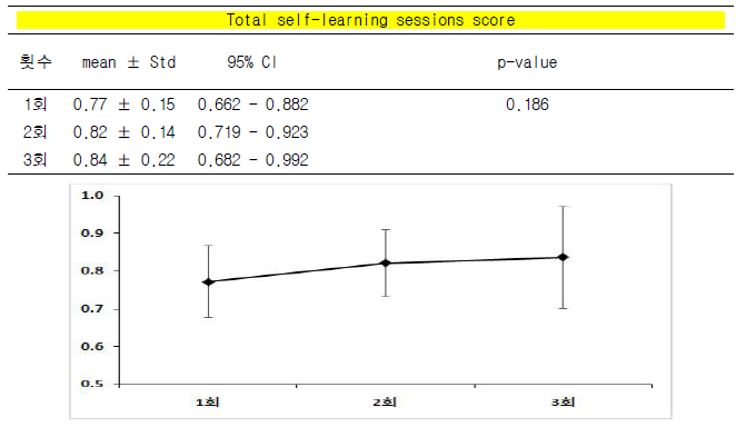 Total self-learning sessions score
