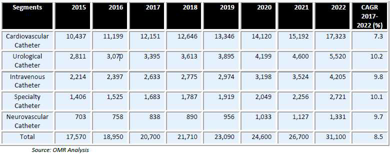 세계 카테터 시장 분석 및 예측 (2015~2022, $Million)