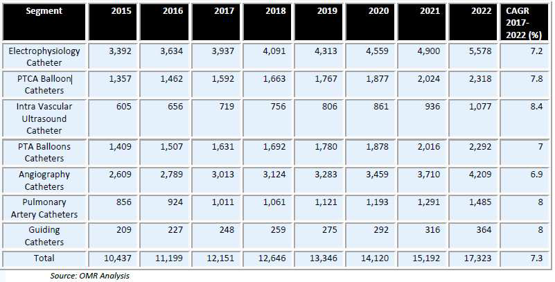 세계 심혈관 카테터 시장 분석 및 예측 (2015~2022, $Million)