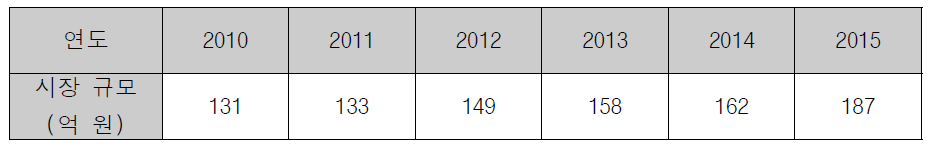 국내 전극카테터 시장 규모