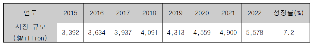 세계 전극카테터 시장 규모 예측